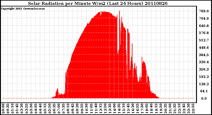 Milwaukee Weather Solar Radiation per Minute W/m2 (Last 24 Hours)