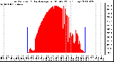 Milwaukee Weather Solar Radiation & Day Average per Minute W/m2 (Today)