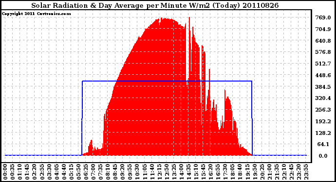 Milwaukee Weather Solar Radiation & Day Average per Minute W/m2 (Today)