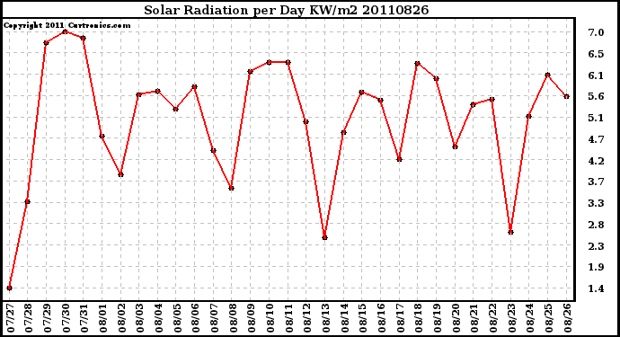 Milwaukee Weather Solar Radiation per Day KW/m2