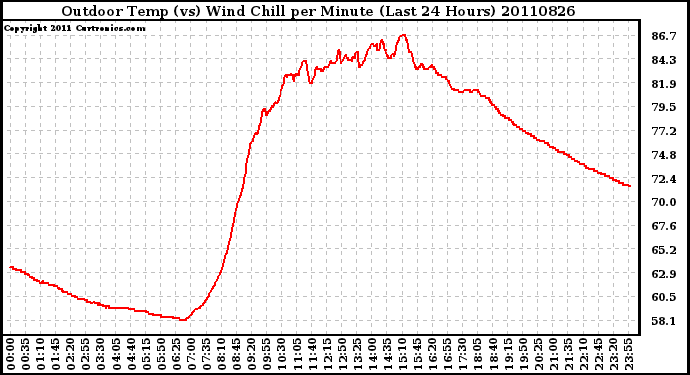 Milwaukee Weather Outdoor Temp (vs) Wind Chill per Minute (Last 24 Hours)