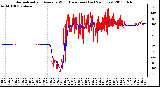 Milwaukee Weather Normalized and Average Wind Direction (Last 24 Hours)