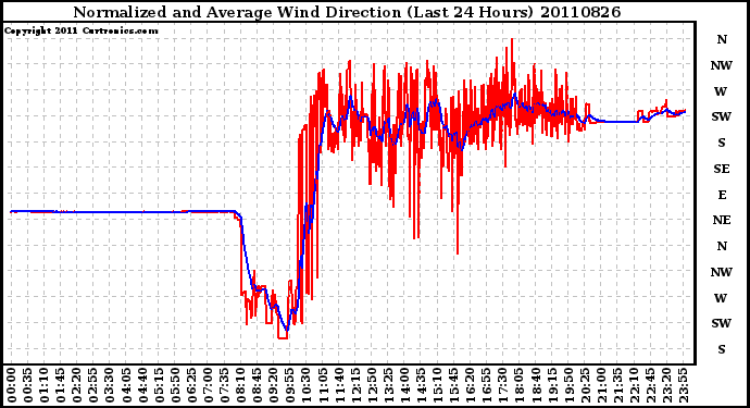 Milwaukee Weather Normalized and Average Wind Direction (Last 24 Hours)