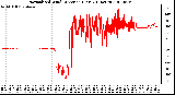 Milwaukee Weather Normalized Wind Direction (Last 24 Hours)