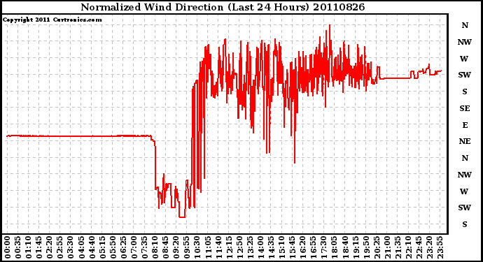 Milwaukee Weather Normalized Wind Direction (Last 24 Hours)