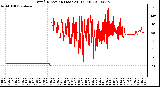 Milwaukee Weather Wind Direction (Last 24 Hours)