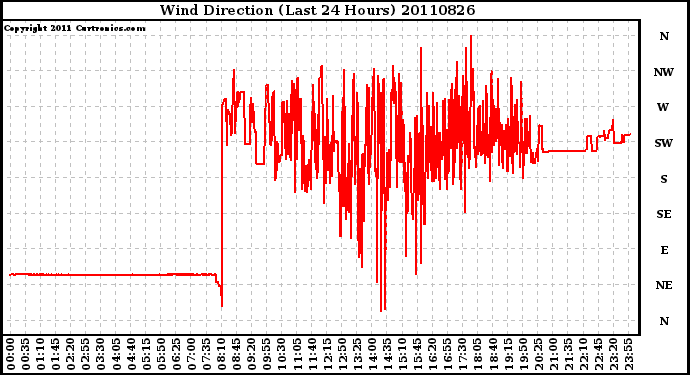 Milwaukee Weather Wind Direction (Last 24 Hours)