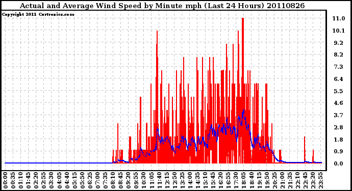 Milwaukee Weather Actual and Average Wind Speed by Minute mph (Last 24 Hours)