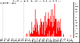 Milwaukee Weather Wind Speed by Minute mph (Last 24 Hours)