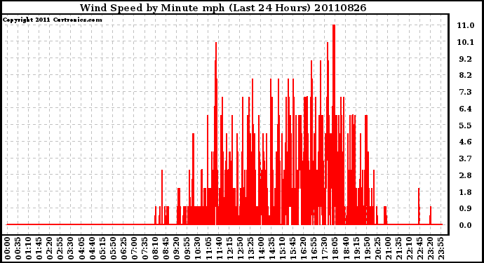 Milwaukee Weather Wind Speed by Minute mph (Last 24 Hours)