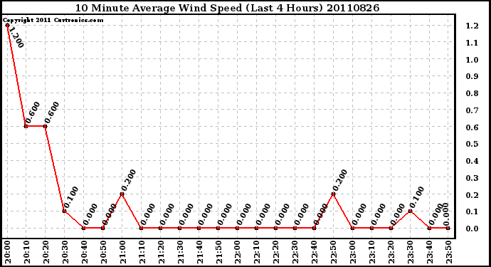 Milwaukee Weather 10 Minute Average Wind Speed (Last 4 Hours)