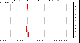 Milwaukee Weather Wind Speed by Minute mph (Last 1 Hour)