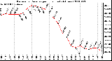 Milwaukee Weather Barometric Pressure per Hour (Last 24 Hours)