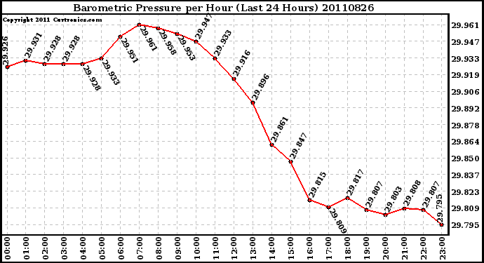 Milwaukee Weather Barometric Pressure per Hour (Last 24 Hours)