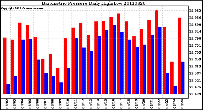 Milwaukee Weather Barometric Pressure Daily High/Low