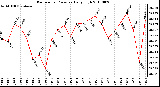 Milwaukee Weather Barometric Pressure Daily High