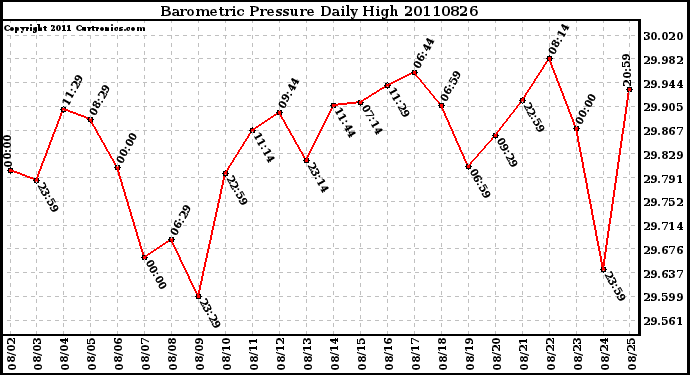 Milwaukee Weather Barometric Pressure Daily High