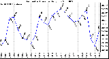 Milwaukee Weather Barometric Pressure Daily Low