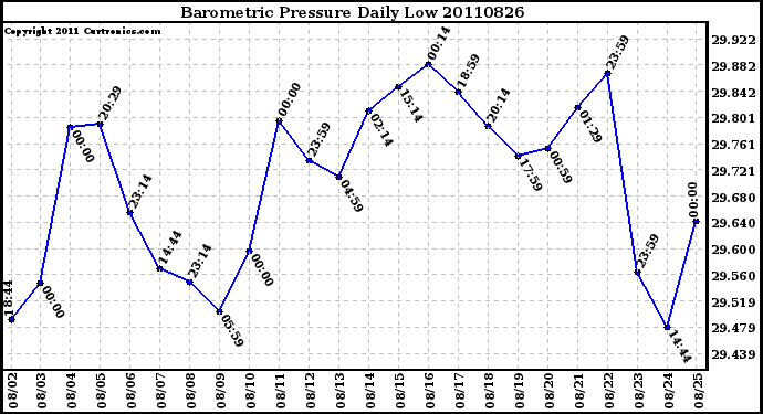 Milwaukee Weather Barometric Pressure Daily Low