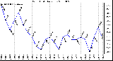 Milwaukee Weather Wind Chill Daily Low