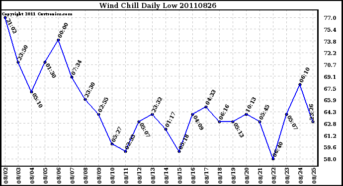 Milwaukee Weather Wind Chill Daily Low