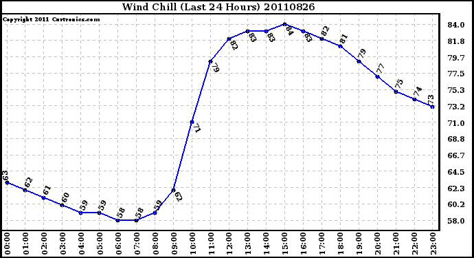 Milwaukee Weather Wind Chill (Last 24 Hours)