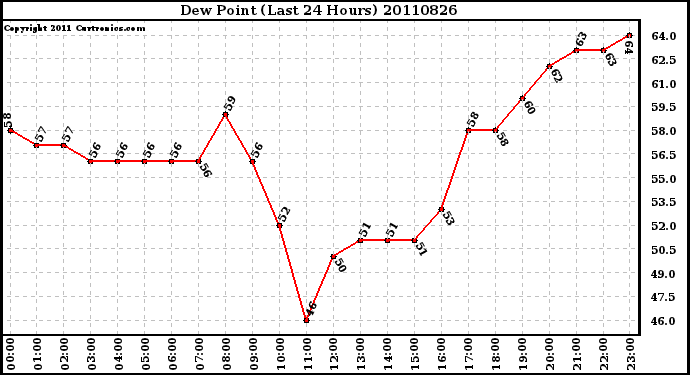 Milwaukee Weather Dew Point (Last 24 Hours)