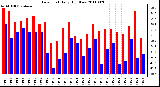 Milwaukee Weather Dew Point Daily High/Low