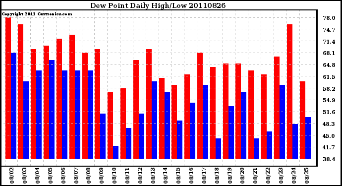 Milwaukee Weather Dew Point Daily High/Low