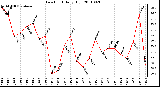 Milwaukee Weather Dew Point Daily High