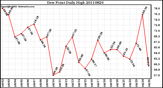 Milwaukee Weather Dew Point Daily High