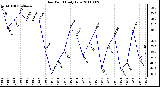 Milwaukee Weather Dew Point Daily Low