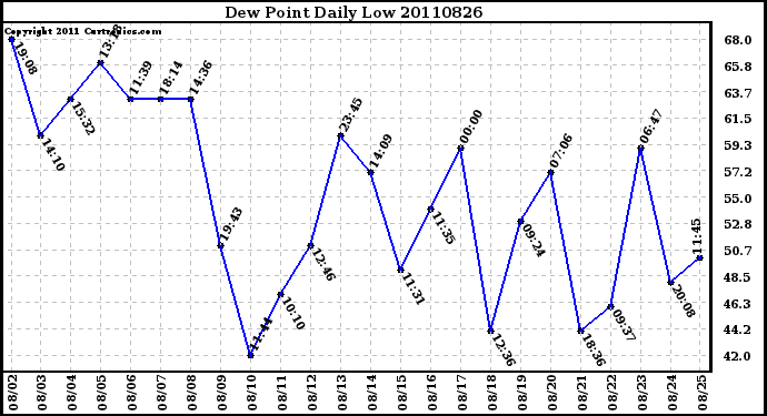 Milwaukee Weather Dew Point Daily Low