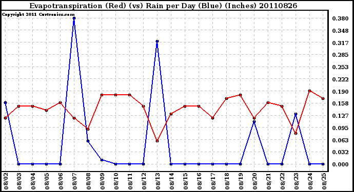 Milwaukee Weather Evapotranspiration (Red) (vs) Rain per Day (Blue) (Inches)