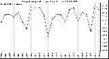 Milwaukee Weather Evapotranspiration per Day (Inches)