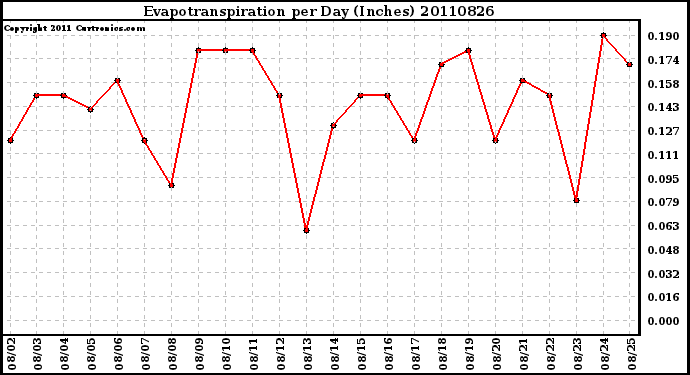 Milwaukee Weather Evapotranspiration per Day (Inches)