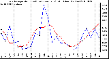 Milwaukee Weather Evapotranspiration (Red) (vs) Rain per Month (Blue) (Inches)