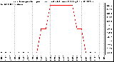 Milwaukee Weather Evapotranspiration per Hour (Last 24 Hours) (Oz/sq ft)