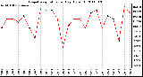 Milwaukee Weather Evapotranspiration per Day (Oz/sq ft)