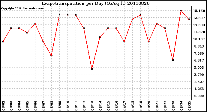 Milwaukee Weather Evapotranspiration per Day (Oz/sq ft)