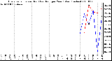 Milwaukee Weather Evapotranspiration (Red) (vs) Rain per Year (Blue) (Inches)