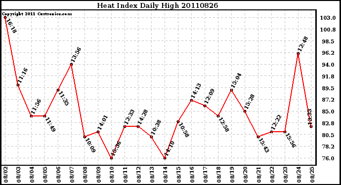 Milwaukee Weather Heat Index Daily High