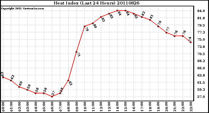 Milwaukee Weather Heat Index (Last 24 Hours)