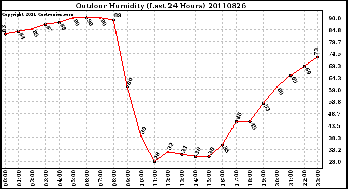 Milwaukee Weather Outdoor Humidity (Last 24 Hours)