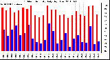 Milwaukee Weather Outdoor Humidity Daily High/Low