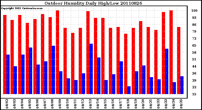 Milwaukee Weather Outdoor Humidity Daily High/Low