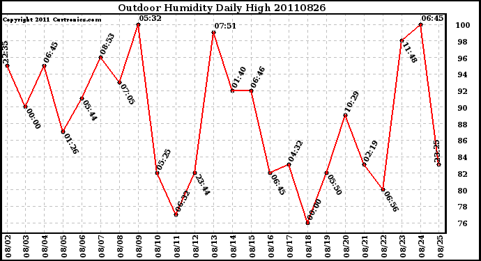 Milwaukee Weather Outdoor Humidity Daily High