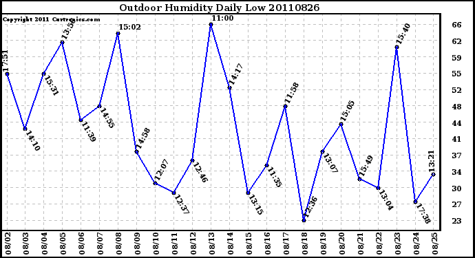 Milwaukee Weather Outdoor Humidity Daily Low