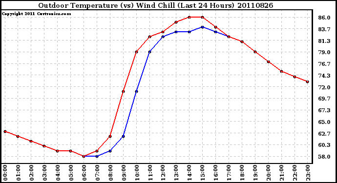 Milwaukee Weather Outdoor Temperature (vs) Wind Chill (Last 24 Hours)