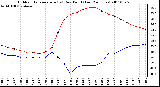 Milwaukee Weather Outdoor Temperature (vs) Dew Point (Last 24 Hours)